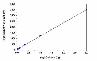 Lysyl Oxidase Activity Assay Kit (Fluorometric)(AB112139)