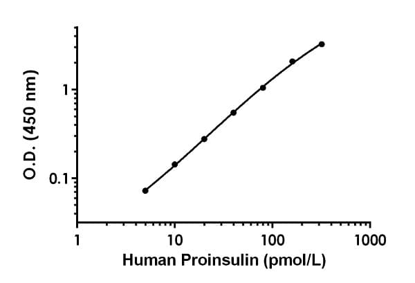 Human Proinsulin ELISA Kit(AB242235)