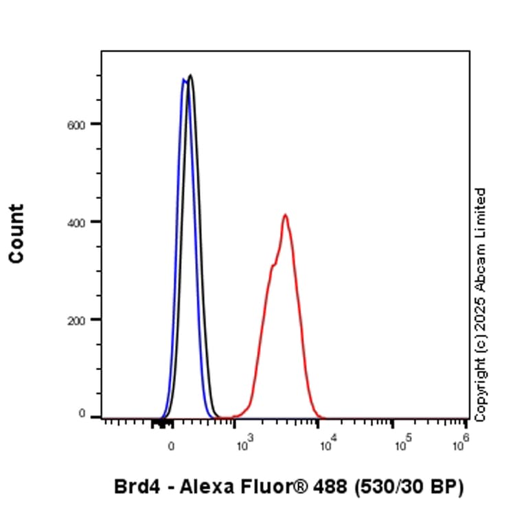 Alexa Fluor 488 Brd4 Antibody Epr51502 Ab197606  Flow Cytometry Intracellular Img448805