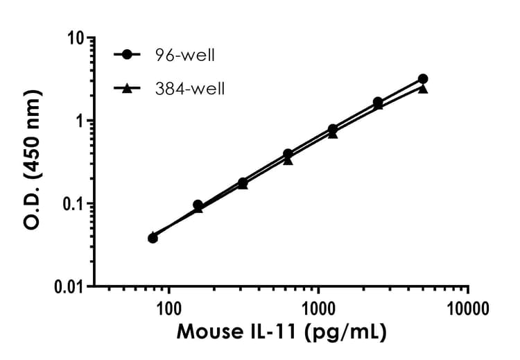 Mouse IL-11 ELISA Kit(ab215084)