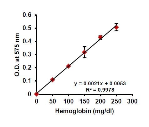 Hemoglobin Assay Kit (Colorimetric)(AB234046)