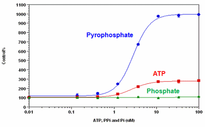 Pyrophosphate Assay Kit (Fluorometric)(AB112155)