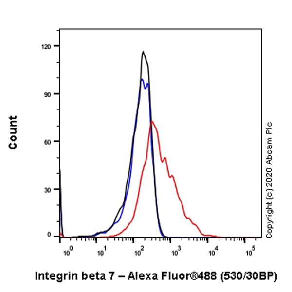 Integrin Beta 7 Antibody Fib504 Bsa And Azide Free Ab255954  Flow Cytometry Img37631