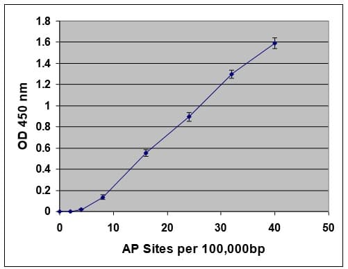 DNA Damage Assay Kit (AP sites, Colorimetric)(AB211154)