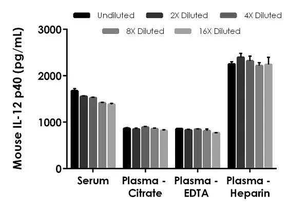 Mouse IL-12 p40 ELISA Kit(AB236717)