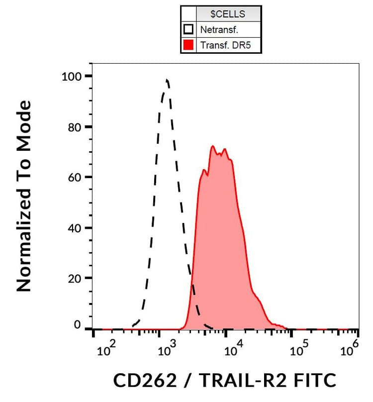 Fitc Dr5 Antibody Dr5 01 1 Ab53319  Flow Cytometry Img27962