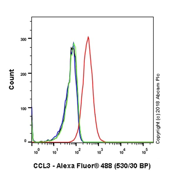 Mip 1 Alpha Ccl3 Ccl4 Mip 1 Beta Ccl3l1 Ccl4l1 Antibody Epr19900 275 Ab206429  Flow Cytometry Intracellular Img27445