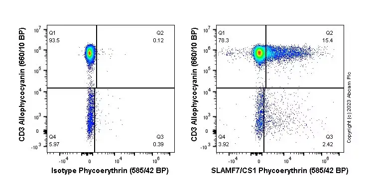 PE Rabbit IgG, monoclonal [EPR25A] - Isotype Control(AB209478)