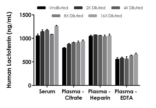 Human Lactoferrin ELISA Kit(AB200015)