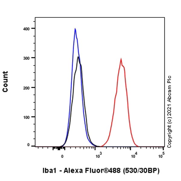 Iba1 Antibody Epr61362 Microglia Marker Ab178680  Flow Cytometry Intracellular Img166543