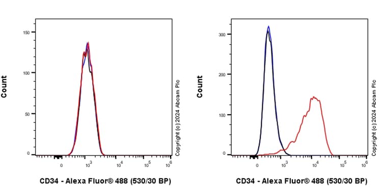 Cd34 Antibody Rm2052 Bsa And Azide Free Ab317589  Flow Cytometry Img431428