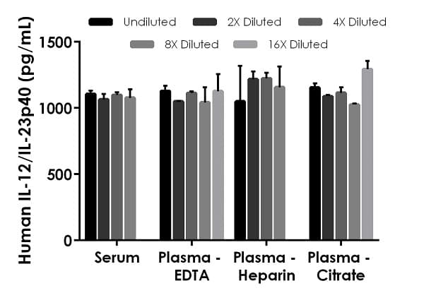 Human IL-12/IL-23 p40 ELISA Kit(ab220656)