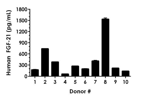 Human FGF21 ELISA Kit(AB222506)
