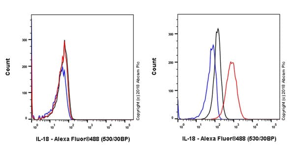 Anti-IL-18 antibody [EPR19954-188](AB243091)