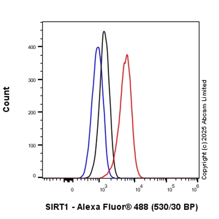 Anti-SIRT1 antibody [19A7AB4](AB110304)
