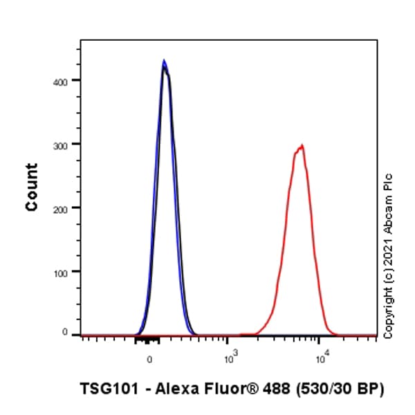 Anti-TSG101 antibody [EPR7130(B)] - Low endotoxin, Azide free(AB216447)