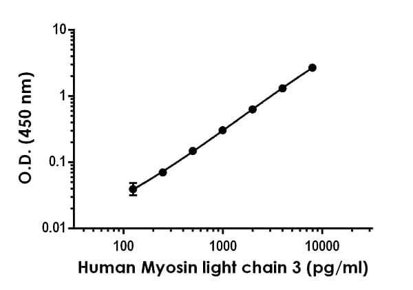 Myosin Light Chain 3 Antibody Epr4160 Bsa And Azide Free Detector Ab259614  Sandwich Elisa Img51895