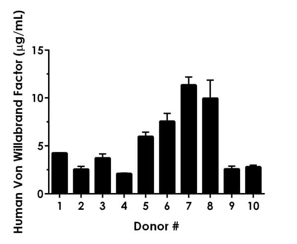 Human Von Willebrand Factor ELISA Kit(AB223864)