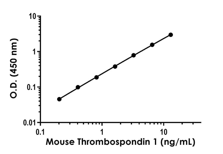 Mouse Thrombospondin 1 Elisa Kit Ab317551  Sandwich Elisa Img430056