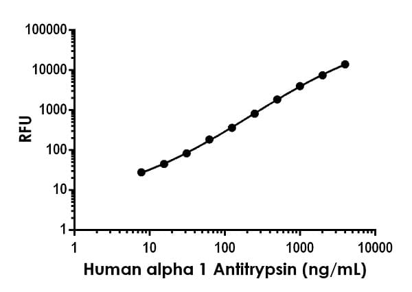Human Alpha 1 Antitrypsin Elisa Kit Fluorescent Ab229417  Sandwich Elisa Img51420