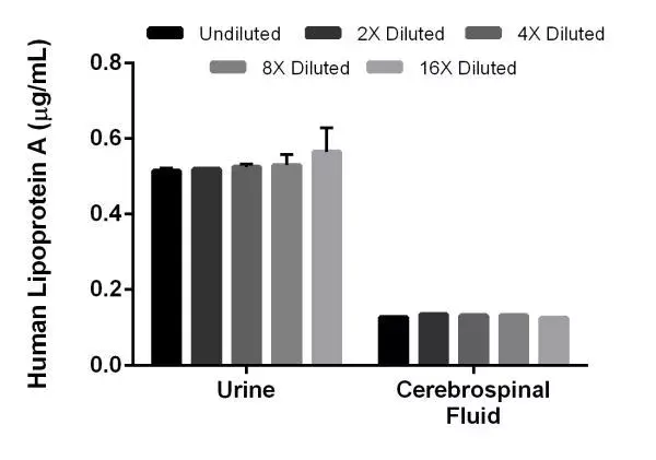 Human Lipoprotein A ELISA Kit(AB212165)