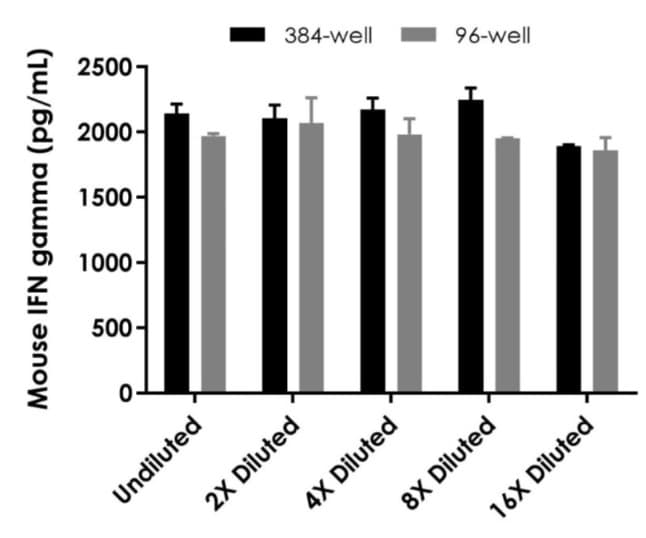 Mouse IFN gamma ELISA Kit(ab282874)