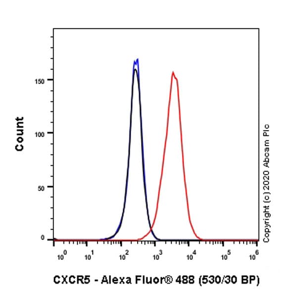 Cxcr5 Antibody Epr23463 30 Ab254415  Flow Cytometry Img414214