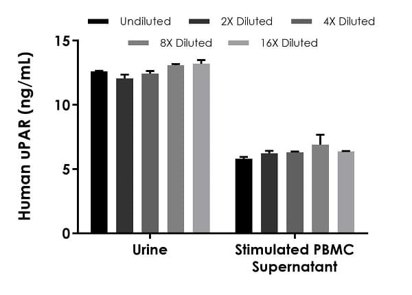 Human uPAR ELISA Kit(ab246549)