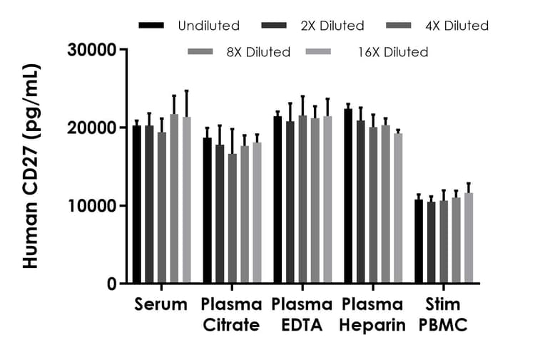 Human CD27 ELISA Kit(ab289648)