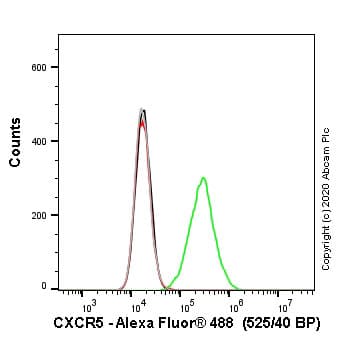 Cxcr5 Antibody Epr23463 30 Ab254415  Flow Cytometry Img13375