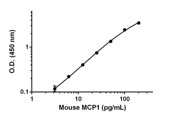 Mouse Mcp1 Matched Antibody Pair Kit Ab210894  Sandwich Elisa Img80481