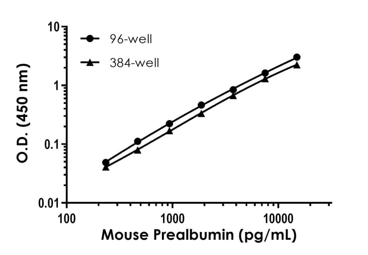 Mouse Prealbumin ELISA Kit(AB282297)