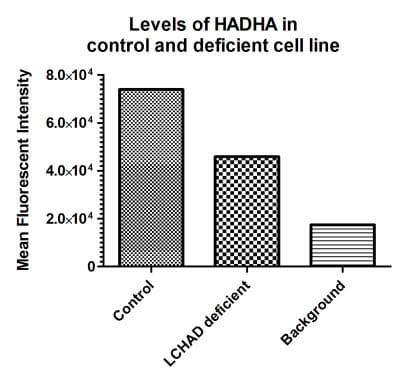 Fatty Acid Oxidation Assay Kit (flow cytometry)(AB118183)