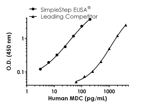 Human Mdc Elisa Kit Ab223866  Sandwich Elisa Img23267