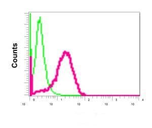 Grasp65 Antibody Epr12439 Bsa And Azide Free Ab249824  Flow Cytometry Intracellular Img27342