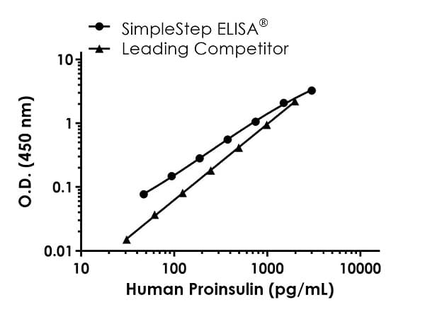 Human Proinsulin ELISA Kit(AB242235)