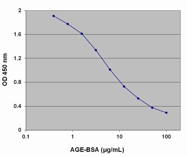 AGE (Advanced Glycation End) Assay Kit(AB238539)