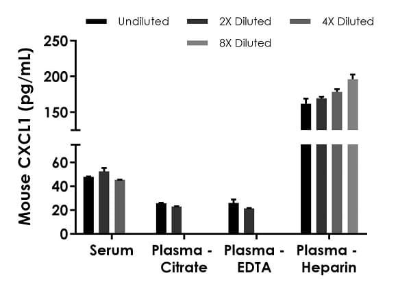 Mouse CXCL1 ELISA Kit, Fluorescent (GRO alpha)(AB229426)