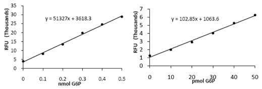 Glucose-6-Phosphate Assay Kit - High Sensitivity (Fluorometric)(AB107923)