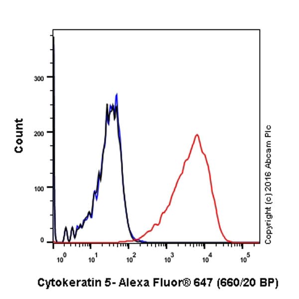 Alexa Fluor 647 Cytokeratin 5 Antibody Ep1601y Ab193895  Flow Cytometry Intracellular Img13365