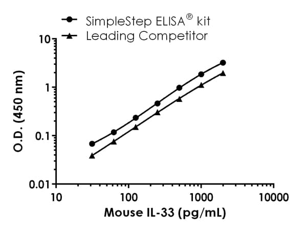 Mouse IL-33 ELISA Kit(AB213475)