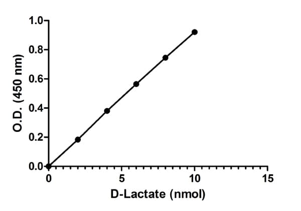 D-Lactate Assay Kit (Colorimetric)(ab83429)