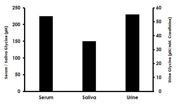 Glycine Assay Kit (Fluorometric)(AB211100)