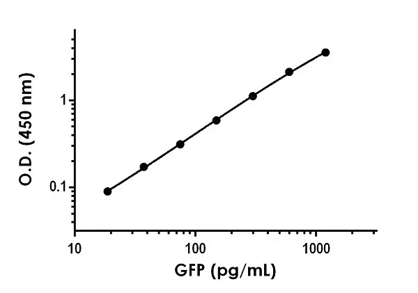 GFP ELISA Kit(AB171581)