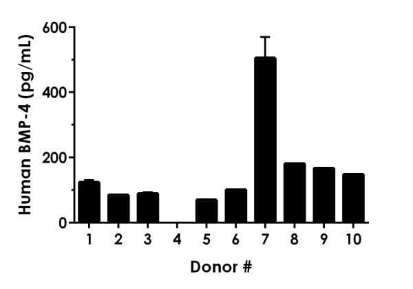 Human BMP-4 ELISA Kit(AB231930)