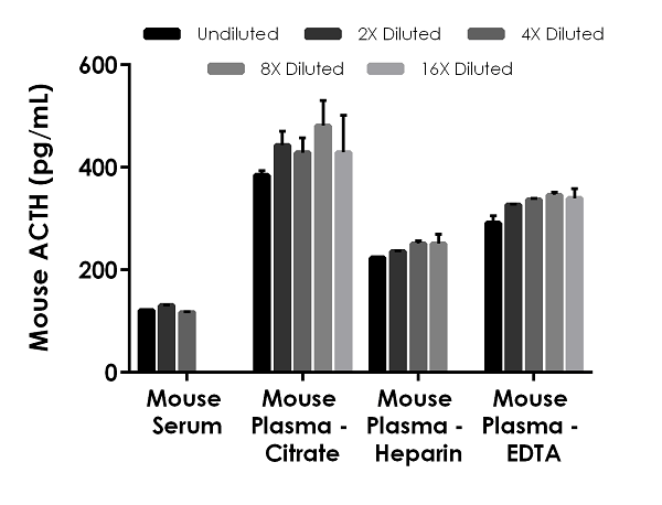 Mouse/Rat ACTH ELISA Kit (adrenocorticotropic hormone)(AB263880)