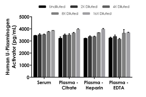 Human U-Plasminogen Activator ELISA Kit(AB226904)