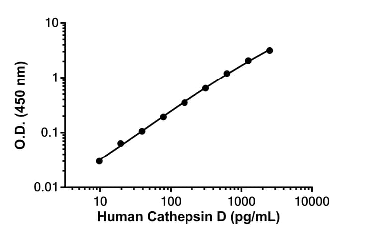 Anti-Cathepsin D antibody [EPR28003-64] - BSA and Azide free (Detector)(AB315952)