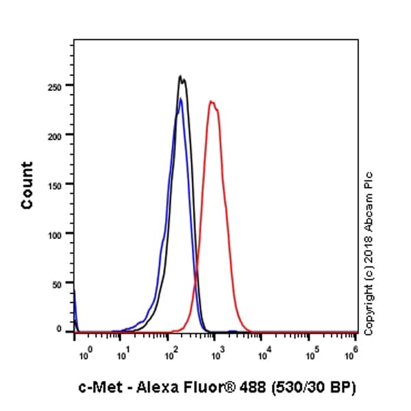 Anti-Met (c-Met) antibody [SP44] - C-terminal(AB227637)