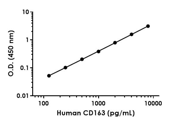 Anti-CD163 antibody [EPR22675-13] - BSA and Azide free (Capture)(AB274440)
